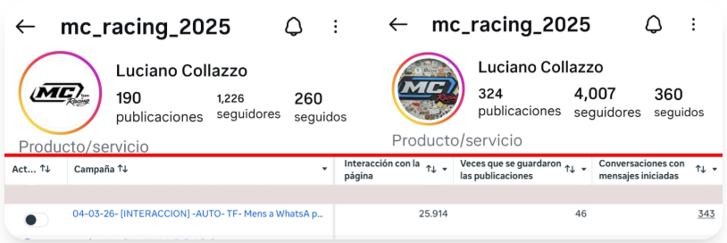 Antes y después del perfil de MC Racing: de 1.226 a 4.007 seguidores, con 343 conversaciones iniciadas por WhatsApp